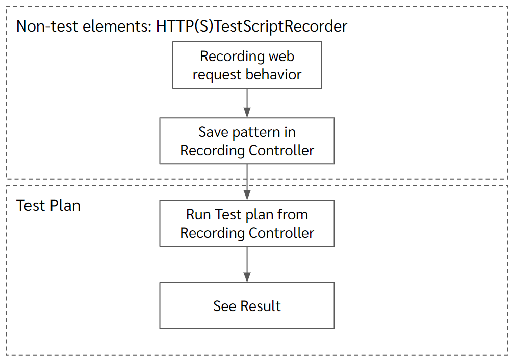 jmeter-recording-flow