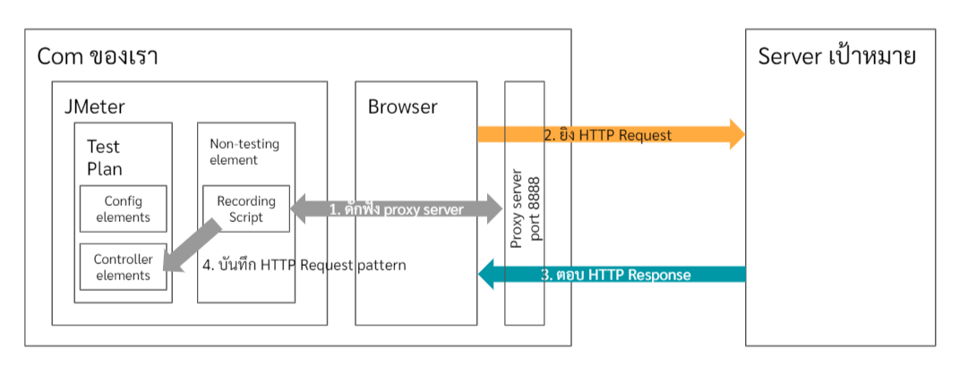 jmeter-recording-how it works