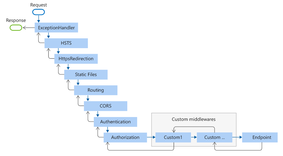 middleware pipeline