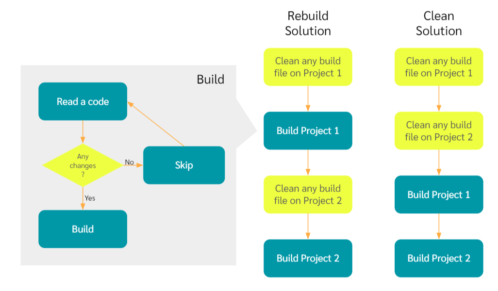 build-rebuild-clean